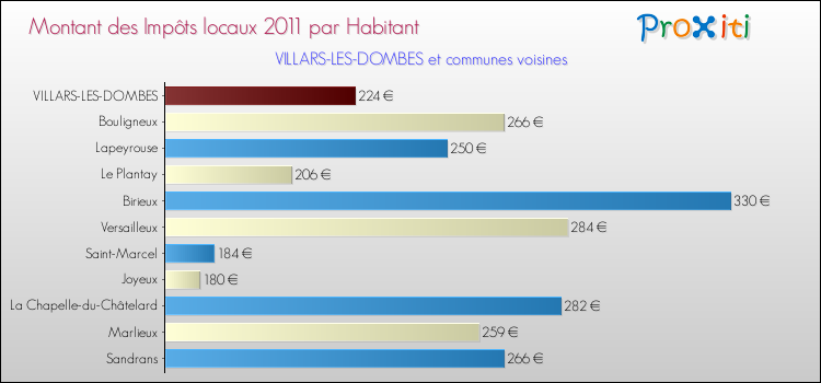 Montant des impôts locaux par Habitant pour VILLARS-LES-DOMBES et les communes proches Comparaison des impôts locaux par habitant pour VILLARS-LES-DOMBES et les communes voisines