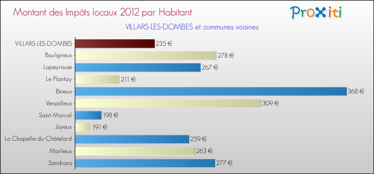Montant des impôts locaux par Habitant pour VILLARS-LES-DOMBES et les communes proches Comparaison des impôts locaux par habitant pour VILLARS-LES-DOMBES et les communes voisines