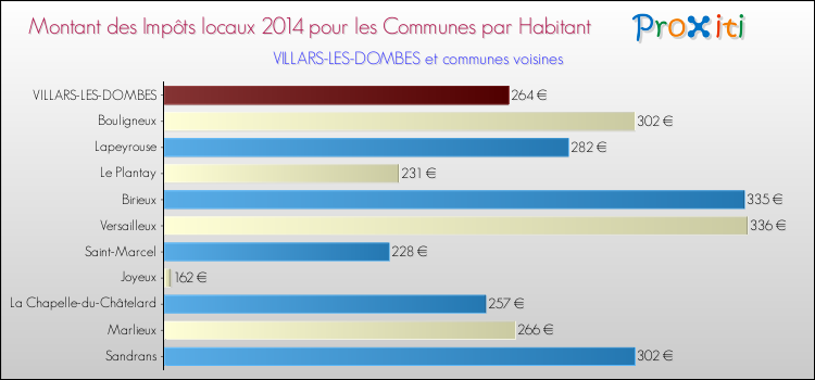 Montant des impôts locaux par Habitant pour VILLARS-LES-DOMBES et les communes proches en 2014 Comparaison des impôts locaux par habitant pour VILLARS-LES-DOMBES et les communes voisines en 2014