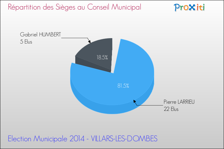 Répartition des élus au conseil municipal entre les listes à l'issue du 1er Tour des Elections Municipales 2014 de la commune de VILLARS-LES-DOMBES Elections Municipales 2014 - Répartition des élus au conseil municipal entre les listes à l'issue du 1er Tour pour la commune de VILLARS-LES-DOMBES
