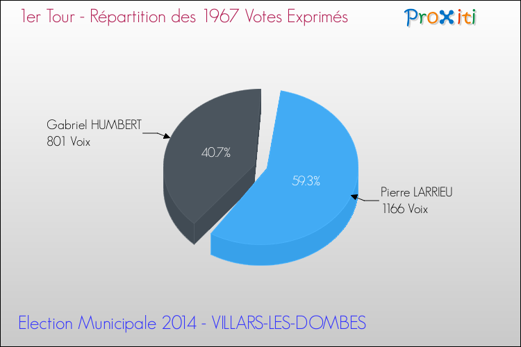 Répartition des votes exprimés au 1er Tour des Elections Municipales 2014 de la commune de VILLARS-LES-DOMBES Elections Municipales 2014 - Répartition des votes exprimés au 1er Tour pour la commune de VILLARS-LES-DOMBES