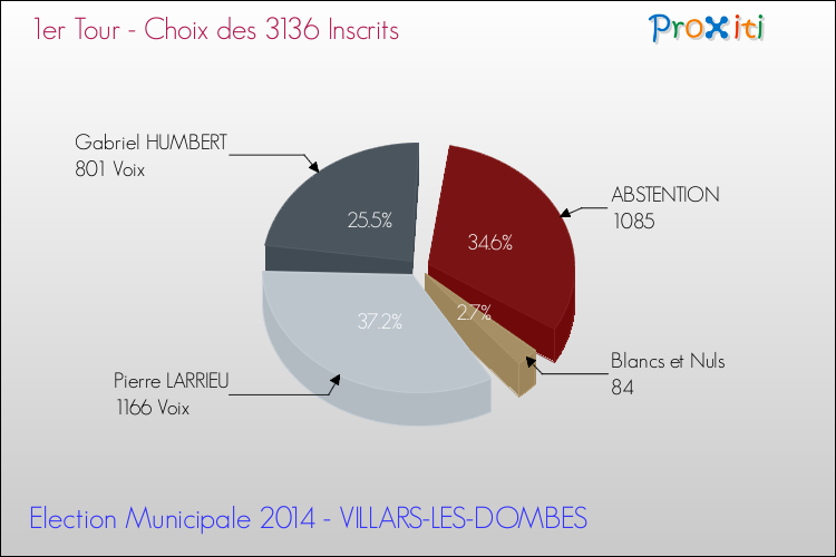 Résultats par rapport aux inscrits au 1er Tour des Elections Municipales 2014 de la commune de VILLARS-LES-DOMBES Elections Municipales 2014 - Résultats par rapport aux inscrits au 1er Tour pour la commune de VILLARS-LES-DOMBES