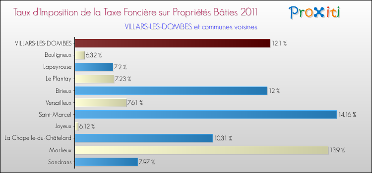 Taux d'imposition de la taxe foncière sur le bati 2011 pour VILLARS-LES-DOMBES et les communes proches Comparaison des taux d'imposition de la taxe foncière sur le bati 2011 pour VILLARS-LES-DOMBES et les communes voisines