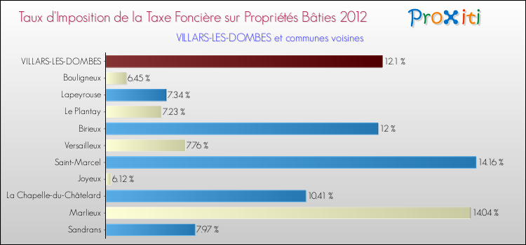 Taux d'imposition de la taxe foncière sur le bati 2012 pour VILLARS-LES-DOMBES et les communes proches Comparaison des taux d'imposition de la taxe foncière sur le bati 2012 pour VILLARS-LES-DOMBES et les communes voisines