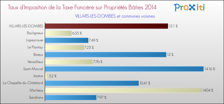 Taux d'imposition de la taxe foncière sur le bati 2014 pour VILLARS-LES-DOMBES et les communes proches Comparaison des taux d'imposition de la taxe foncière sur le bati 2014 pour VILLARS-LES-DOMBES et les communes voisines