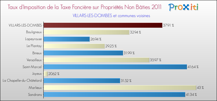 Taux d'imposition de la taxe foncière sur les immeubles et terrains non batis 2011 pour VILLARS-LES-DOMBES et les communes proches Comparaison des taux d'imposition de la taxe foncière sur les immeubles et terrains non batis 2011 pour VILLARS-LES-DOMBES et les communes voisines