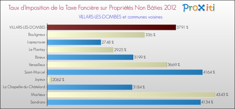 Taux d'imposition de la taxe foncière sur les immeubles et terrains non batis 2012 pour VILLARS-LES-DOMBES et les communes proches Comparaison des taux d'imposition de la taxe foncière sur les immeubles et terrains non batis 2012 pour VILLARS-LES-DOMBES et les communes voisines