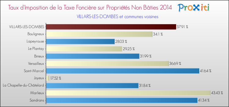 Taux d'imposition de la taxe foncière sur les immeubles et terrains non batis 2014 pour VILLARS-LES-DOMBES et les communes proches Comparaison des taux d'imposition de la taxe foncière sur les immeubles et terrains non batis 2014 pour VILLARS-LES-DOMBES et les communes voisines