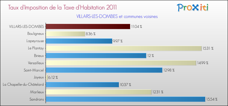 Taux d'imposition de la taxe d'habitation 2011 pour VILLARS-LES-DOMBES et les communes proches Comparaison des taux d'imposition de la taxe d'habitation 2011 pour VILLARS-LES-DOMBES et les communes voisines
