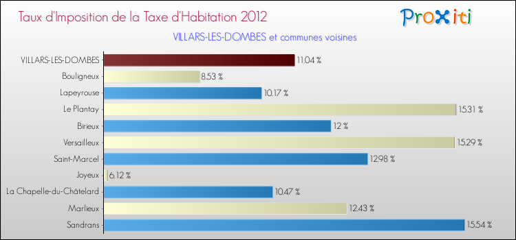 Taux d'imposition de la taxe d'habitation 2012 pour VILLARS-LES-DOMBES et les communes proches Comparaison des taux d'imposition de la taxe d'habitation 2012 pour VILLARS-LES-DOMBES et les communes voisines