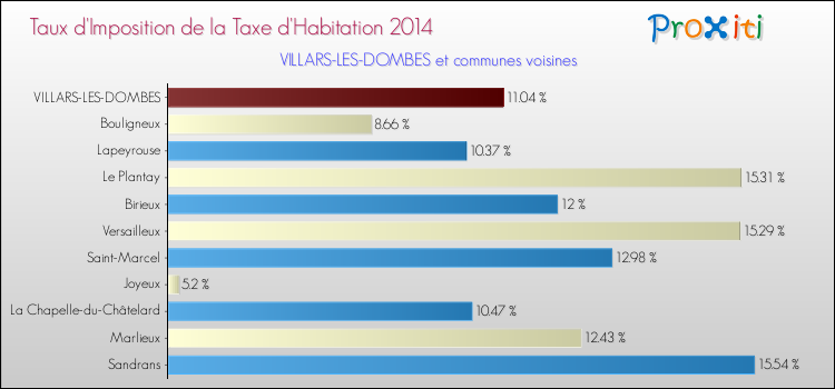 Taux d'imposition de la taxe d'habitation 2014 pour VILLARS-LES-DOMBES et les communes proches Comparaison des taux d'imposition de la taxe d'habitation 2014 pour VILLARS-LES-DOMBES et les communes voisines