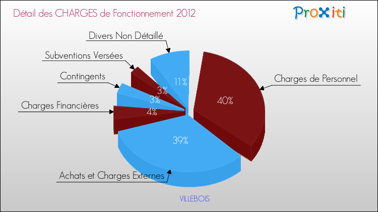 Décomposition des Charges de Fonctionnement 2012 de la commune de VILLEBOIS Charges de Fonctionnement 2012 pour la commune de VILLEBOIS