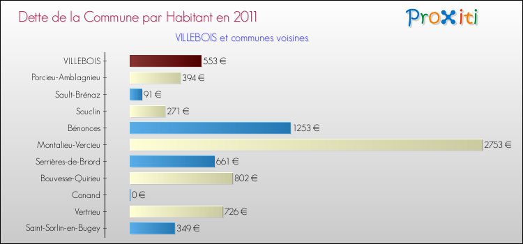 Dette par habitant de la commune en 2011 pour VILLEBOIS et les communes proches Comparaison de la dette par habitant de la commune en 2011 pour VILLEBOIS et les communes voisines