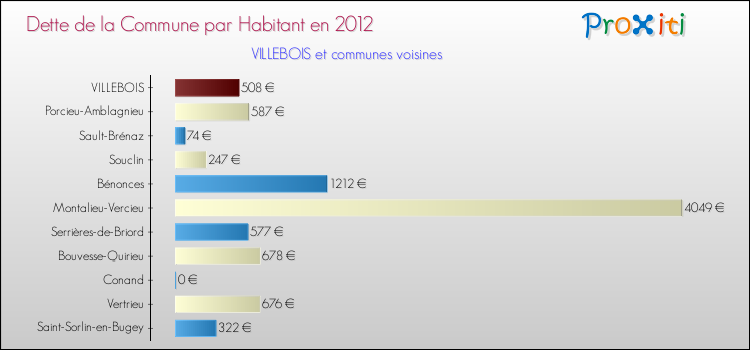 Dette par habitant de la commune en 2012 pour VILLEBOIS et les communes proches Comparaison de la dette par habitant de la commune en 2012 pour VILLEBOIS et les communes voisines