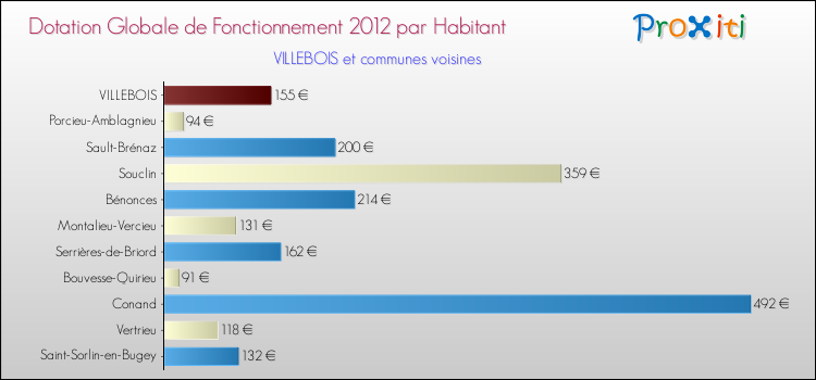 Montant des dotations globales de fonctionnement DGF par Habitant pour VILLEBOIS et les communes proches Comparaison des des dotations globales de fonctionnement DGF par habitant pour VILLEBOIS et les communes voisines