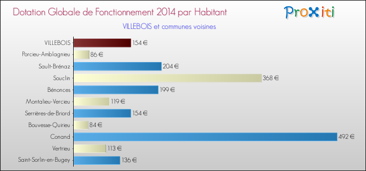 Montant des dotations globales de fonctionnement DGF par Habitant pour VILLEBOIS et les communes proches en 2014. Comparaison des des dotations globales de fonctionnement DGF par habitant pour VILLEBOIS et les communes voisines en 2014.