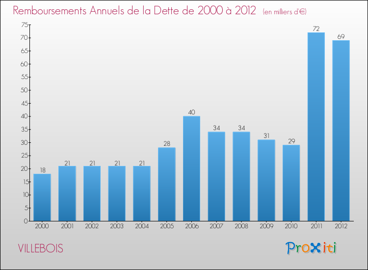 Evolution de l'annuité de la dette pour la commune de VILLEBOIS de 2000 à 2012 Annuités de la dette pour VILLEBOIS de 2000 à 2012
