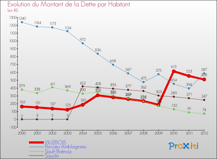 Evolution de la dette par habitant pour la commune de VILLEBOIS et les communes proches de 2000 à 2012 Comparaison de la dette par habitant pour VILLEBOIS et les communes voisines de 2000 à 2012
