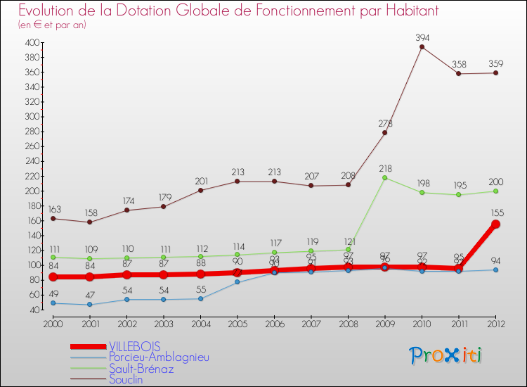 Evolution et montant de la dotation globale de fonctionnement par Habitant pour VILLEBOIS et les communes proches Comparaison des dotations globales de fonctionnement par habitant pour VILLEBOIS et les communes voisines