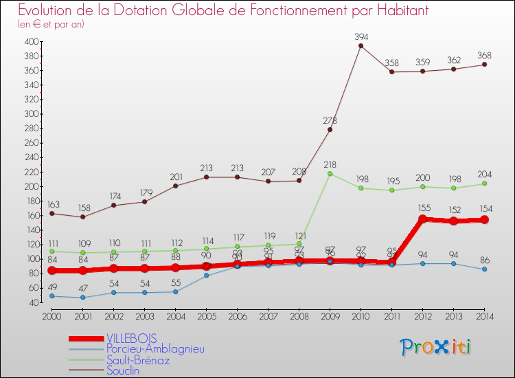 Evolution et montant de la dotation globale de fonctionnement par Habitant pour VILLEBOIS et les communes proches de 2000 à 2014. Comparaison des dotations globales de fonctionnement par habitant pour VILLEBOIS et les communes voisines de 2000 à 2014.