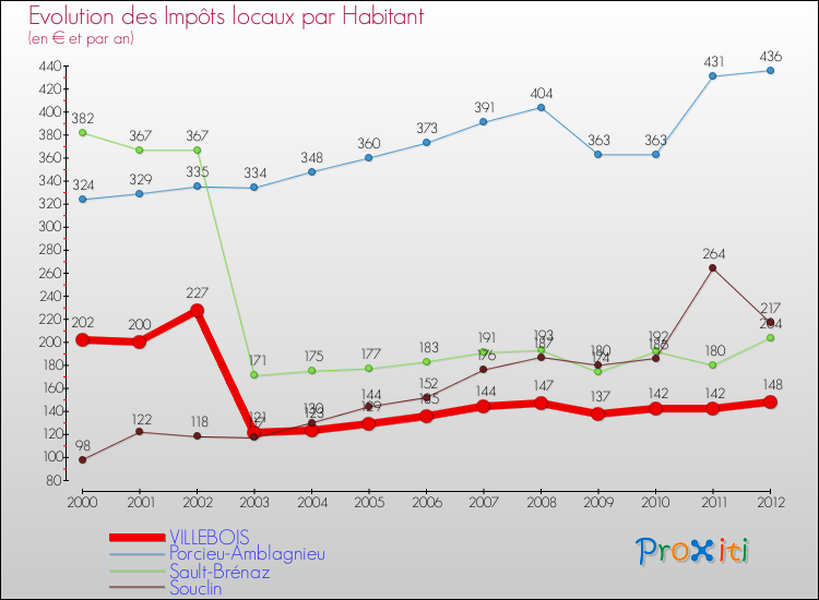 Evolution et montant des impôts locaux par Habitant pour VILLEBOIS et les communes proches Comparaison des impôts locaux par habitant pour VILLEBOIS et les communes voisines