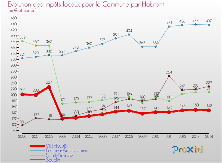 Evolution et montant des impôts locaux par Habitant pour VILLEBOIS et les communes proches de 2000 à 2014 Comparaison des impôts locaux par habitant pour VILLEBOIS et les communes voisines de 2000 à 2014