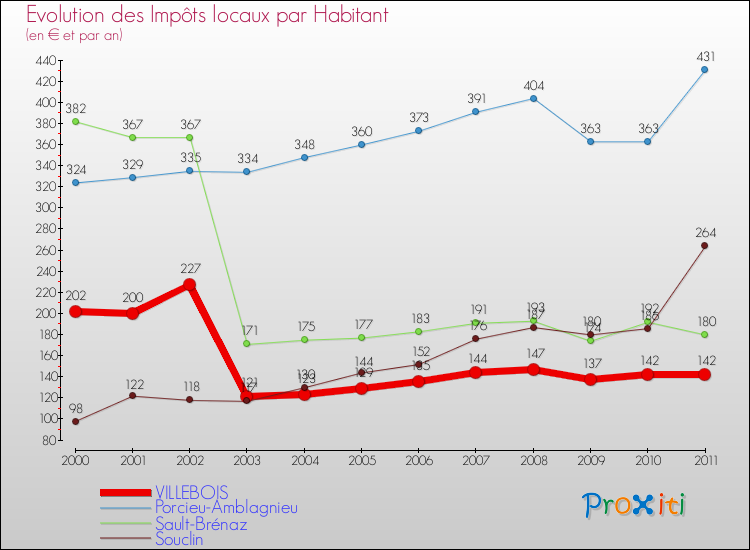 Evolution et montant des impôts locaux par Habitant pour VILLEBOIS et les communes proches Comparaison des impôts locaux par habitant pour VILLEBOIS et les communes voisines