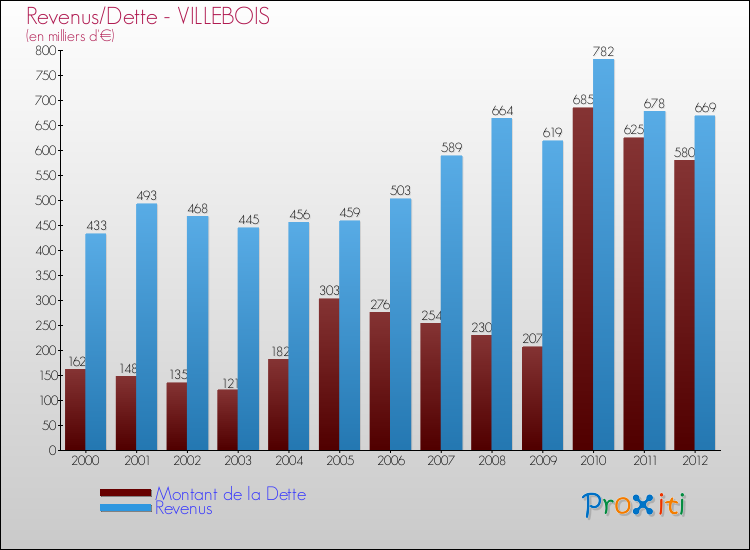 Evolution comparée de la dette et des revenus pour la commune de VILLEBOIS de 2000 à 2012 Comparaison de la dette et des revenus pour VILLEBOIS de 2000 à 2012