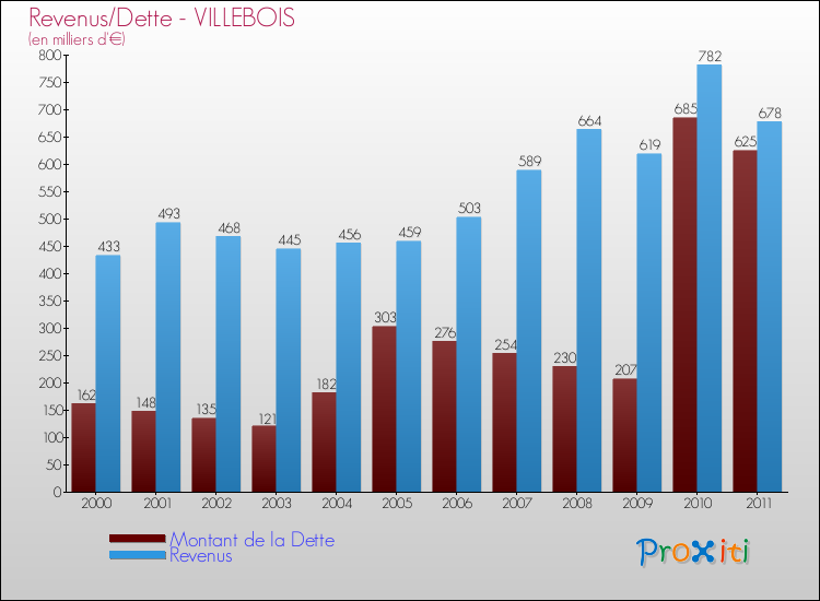 Evolution comparée de la dette et des revenus pour la commune de VILLEBOIS de 2000 à 2011 Comparaison de la dette et des revenus pour VILLEBOIS de 2000 à 2011
