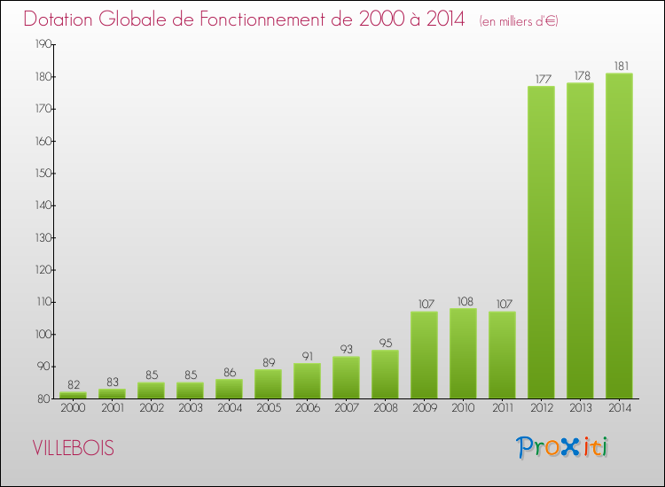 Evolution du montant de la Dotation Globale de Fonctionnement pour la commune de VILLEBOIS de 2000 à 2014 Evolution du montant de la Dotation Globale de Fonctionnement pour VILLEBOIS de 2000 à 2014