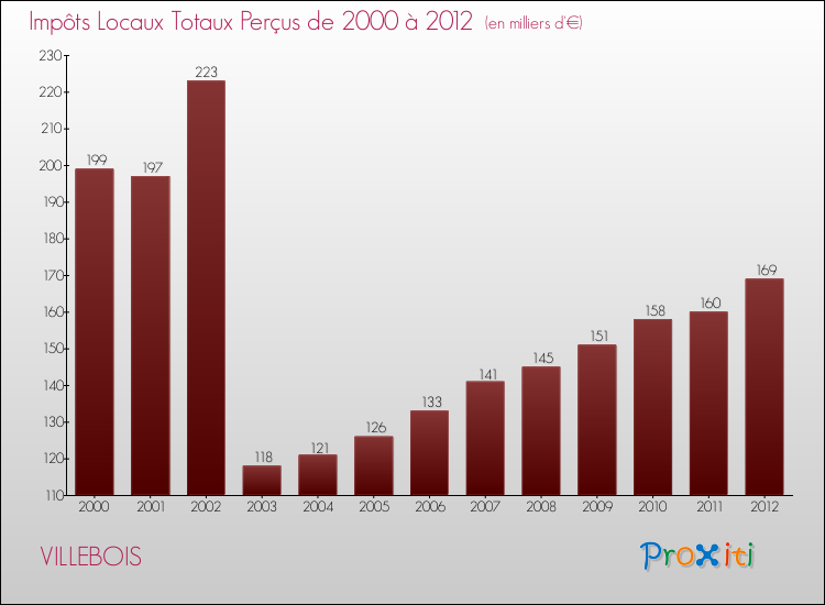 Evolution des Impôts Locaux pour la commune de VILLEBOIS de 2000 à 2012 Evolution des Impôts Locaux pour VILLEBOIS de 2000 à 2012