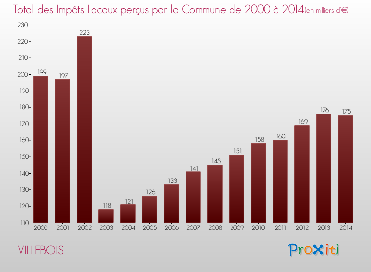Evolution des Impôts Locaux pour la commune de VILLEBOIS de 2000 à 2014 Evolution des Impôts Locaux pour VILLEBOIS de 2000 à 2014