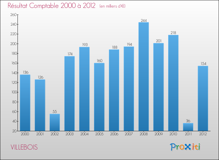 Evolution du résultat comptable pour la commune de VILLEBOIS de 2000 à 2012 Evolution du résultat comptable pour VILLEBOIS de 2000 à 2012