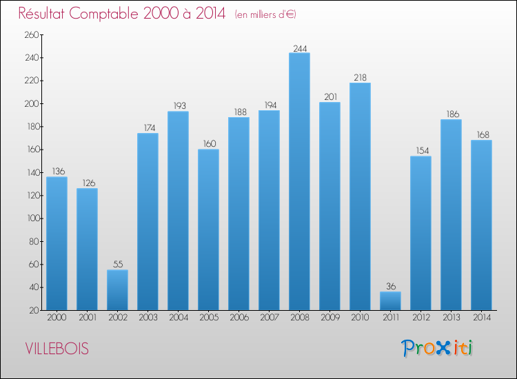 Evolution du résultat comptable pour la commune de VILLEBOIS de 2000 à 2014 Evolution du résultat comptable pour VILLEBOIS de 2000 à 2014