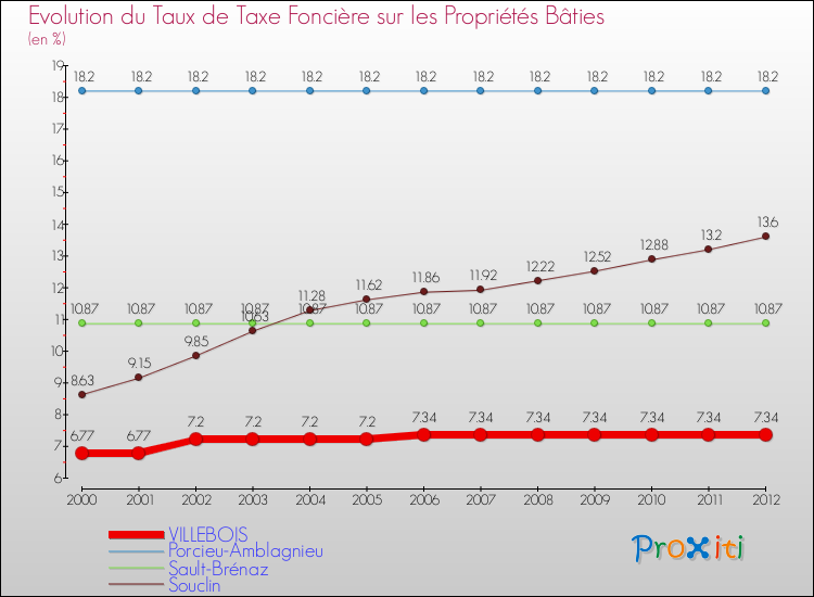 Evolution du taux de la taxe foncière sur le bati pour VILLEBOIS et les communes proches de 2000 à 2012 Comparaison des taux de taxe foncière sur le bati pour VILLEBOIS et les communes voisines de 2000 à 2012