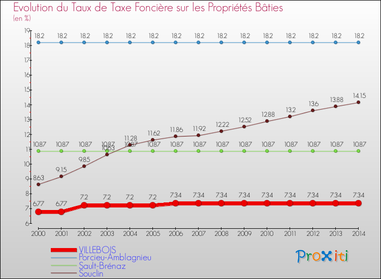 Evolution du taux de la taxe foncière sur le bati pour VILLEBOIS et les communes proches de 2000 à 2014 Comparaison des taux de taxe foncière sur le bati pour VILLEBOIS et les communes voisines de 2000 à 2014