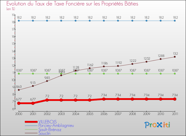 Evolution du taux de la taxe foncière sur le bati pour VILLEBOIS et les communes proches Comparaison des taux de taxe foncière sur le bati pour VILLEBOIS et les communes voisines