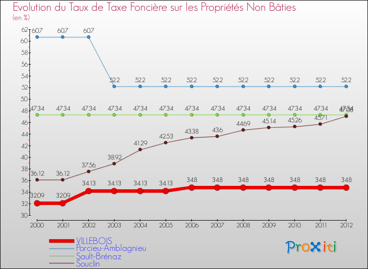 Evolution du taux de la taxe foncière sur les immeubles et terrains non batis pour VILLEBOIS et les communes proches de 2000 à 2012 Comparaison des taux de la taxe foncière sur les immeubles et terrains non batis pour VILLEBOIS et les communes voisines de 2000 à 2012