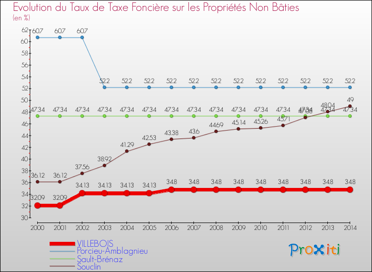 Evolution du taux de la taxe foncière sur les immeubles et terrains non batis pour VILLEBOIS et les communes proches de 2000 à 2014 Comparaison des taux de la taxe foncière sur les immeubles et terrains non batis pour VILLEBOIS et les communes voisines de 2000 à 2014