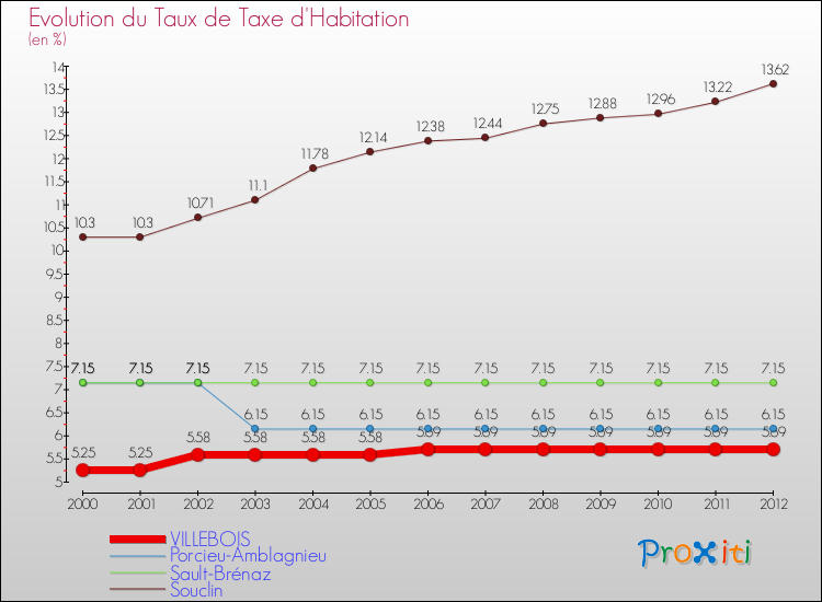 Evolution du taux de la taxe d'habitation pour VILLEBOIS et les communes proches Comparaison des taux de la taxe d'habitation pour VILLEBOIS et les communes voisines