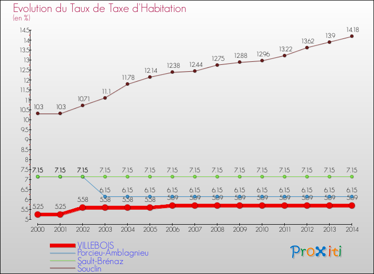 Evolution du taux de la taxe d'habitation pour VILLEBOIS et les communes proches de 2000 à 2014 Comparaison des taux de la taxe d'habitation pour VILLEBOIS et les communes voisines de 2000 à 2014