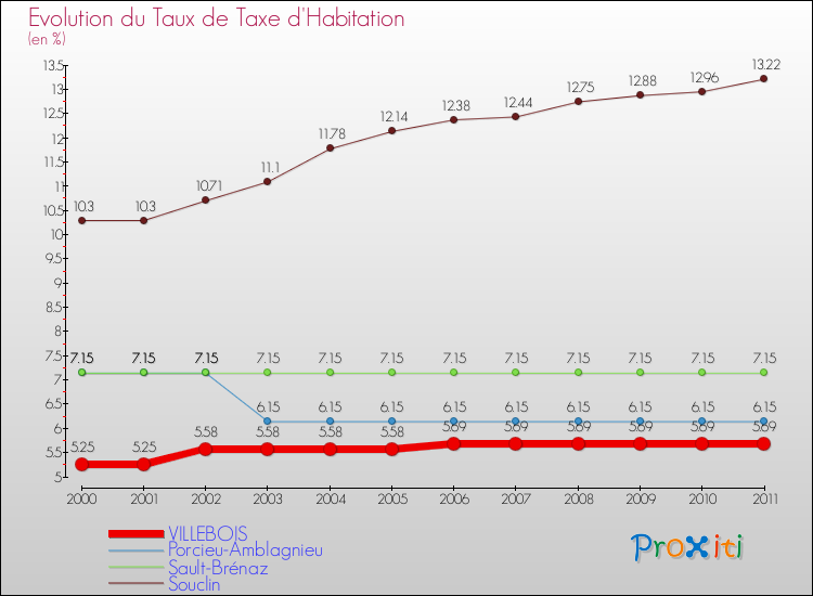 Evolution du taux de la taxe d'habitation pour VILLEBOIS et les communes proches Comparaison des taux de la taxe d'habitation pour VILLEBOIS et les communes voisines