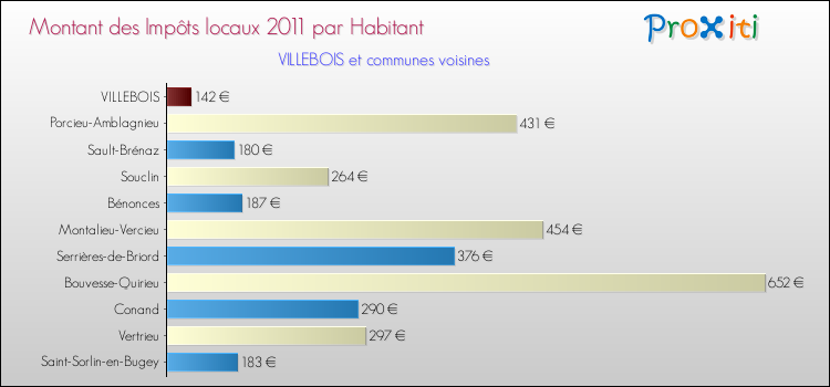 Montant des impôts locaux par Habitant pour VILLEBOIS et les communes proches Comparaison des impôts locaux par habitant pour VILLEBOIS et les communes voisines