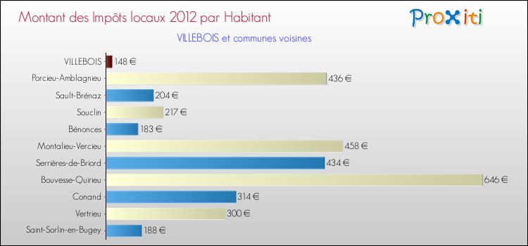 Montant des impôts locaux par Habitant pour VILLEBOIS et les communes proches Comparaison des impôts locaux par habitant pour VILLEBOIS et les communes voisines