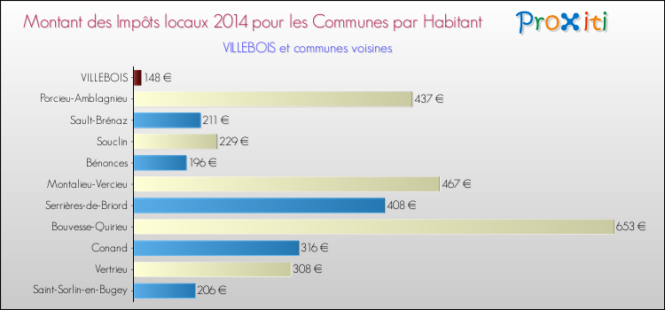 Montant des impôts locaux par Habitant pour VILLEBOIS et les communes proches en 2014 Comparaison des impôts locaux par habitant pour VILLEBOIS et les communes voisines en 2014