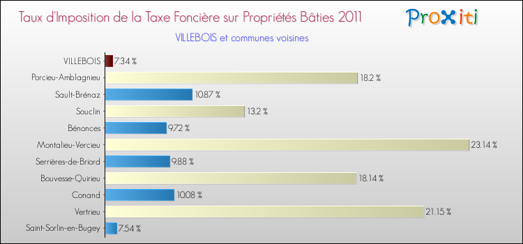 Taux d'imposition de la taxe foncière sur le bati 2011 pour VILLEBOIS et les communes proches Comparaison des taux d'imposition de la taxe foncière sur le bati 2011 pour VILLEBOIS et les communes voisines