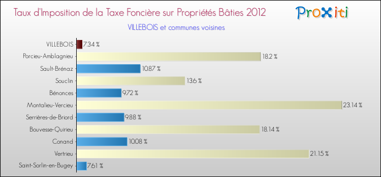 Taux d'imposition de la taxe foncière sur le bati 2012 pour VILLEBOIS et les communes proches Comparaison des taux d'imposition de la taxe foncière sur le bati 2012 pour VILLEBOIS et les communes voisines