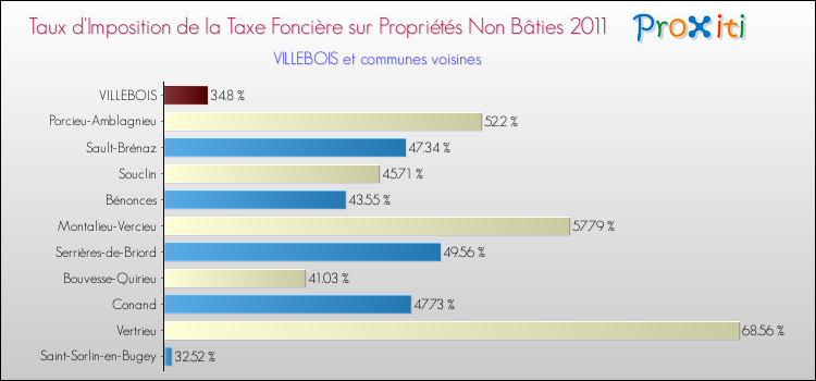 Taux d'imposition de la taxe foncière sur les immeubles et terrains non batis 2011 pour VILLEBOIS et les communes proches Comparaison des taux d'imposition de la taxe foncière sur les immeubles et terrains non batis 2011 pour VILLEBOIS et les communes voisines