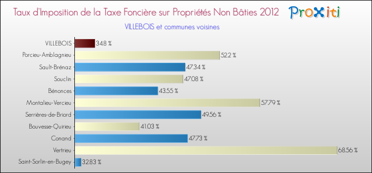 Taux d'imposition de la taxe foncière sur les immeubles et terrains non batis 2012 pour VILLEBOIS et les communes proches Comparaison des taux d'imposition de la taxe foncière sur les immeubles et terrains non batis 2012 pour VILLEBOIS et les communes voisines