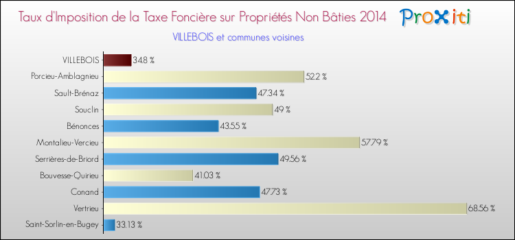 Taux d'imposition de la taxe foncière sur les immeubles et terrains non batis 2014 pour VILLEBOIS et les communes proches Comparaison des taux d'imposition de la taxe foncière sur les immeubles et terrains non batis 2014 pour VILLEBOIS et les communes voisines